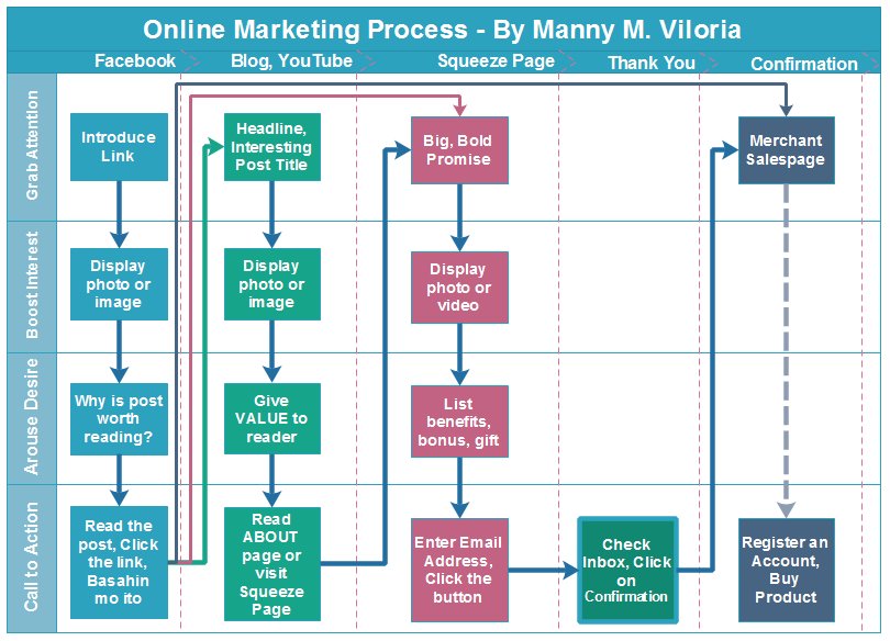 online-marketing-process-manny-viloria